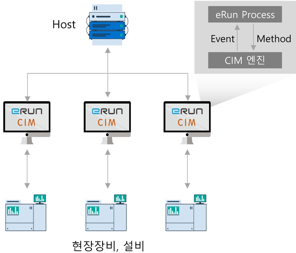 HMI/SCADA Solution - eRun